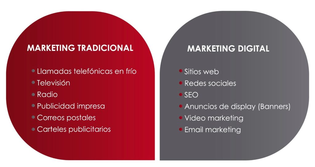 marketing tradicional vs marketing digitalpara vender en Internet